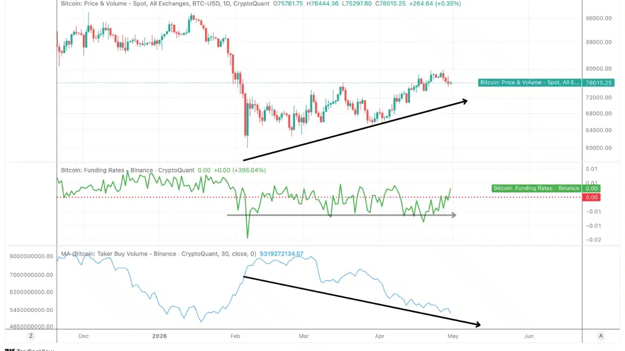 Bitcoin Divergence