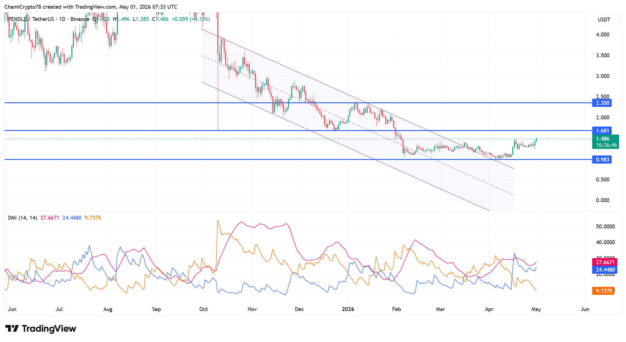 PENDLE price action 