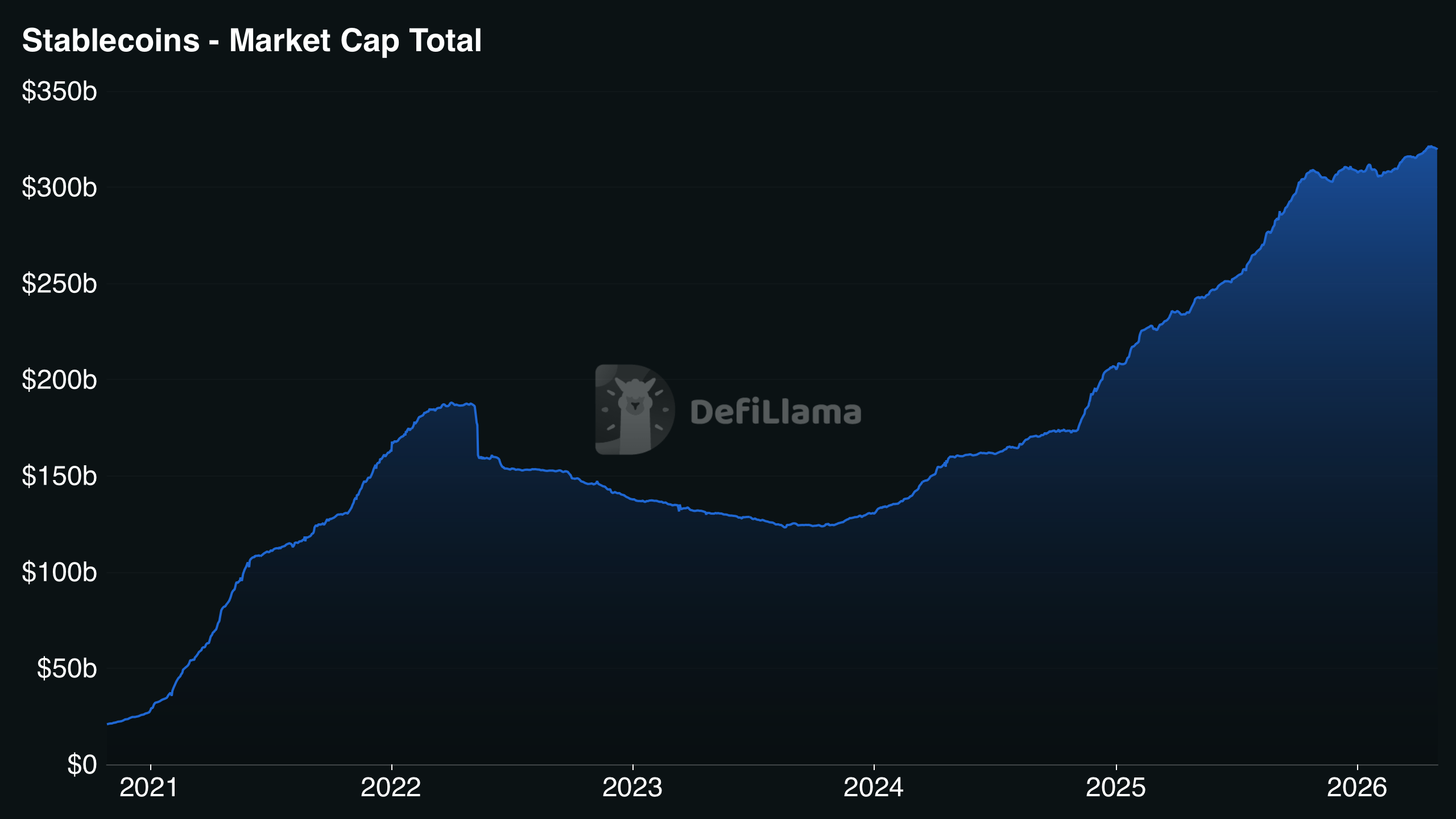 Stablecoin market capitalisation.