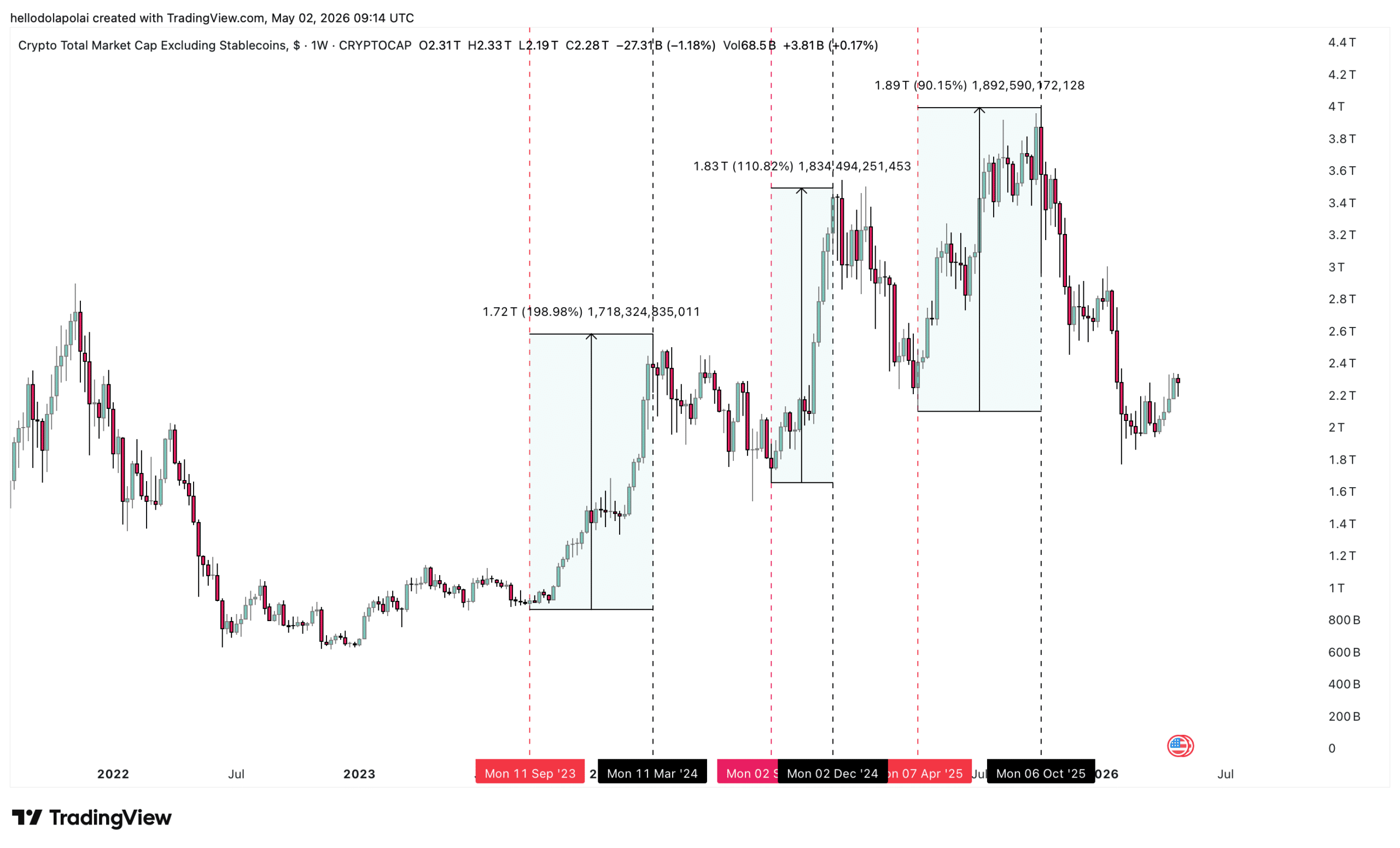 Total market cap excluding stablecoins.
