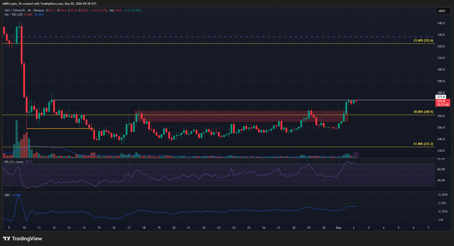 TAO 4-hour Chart