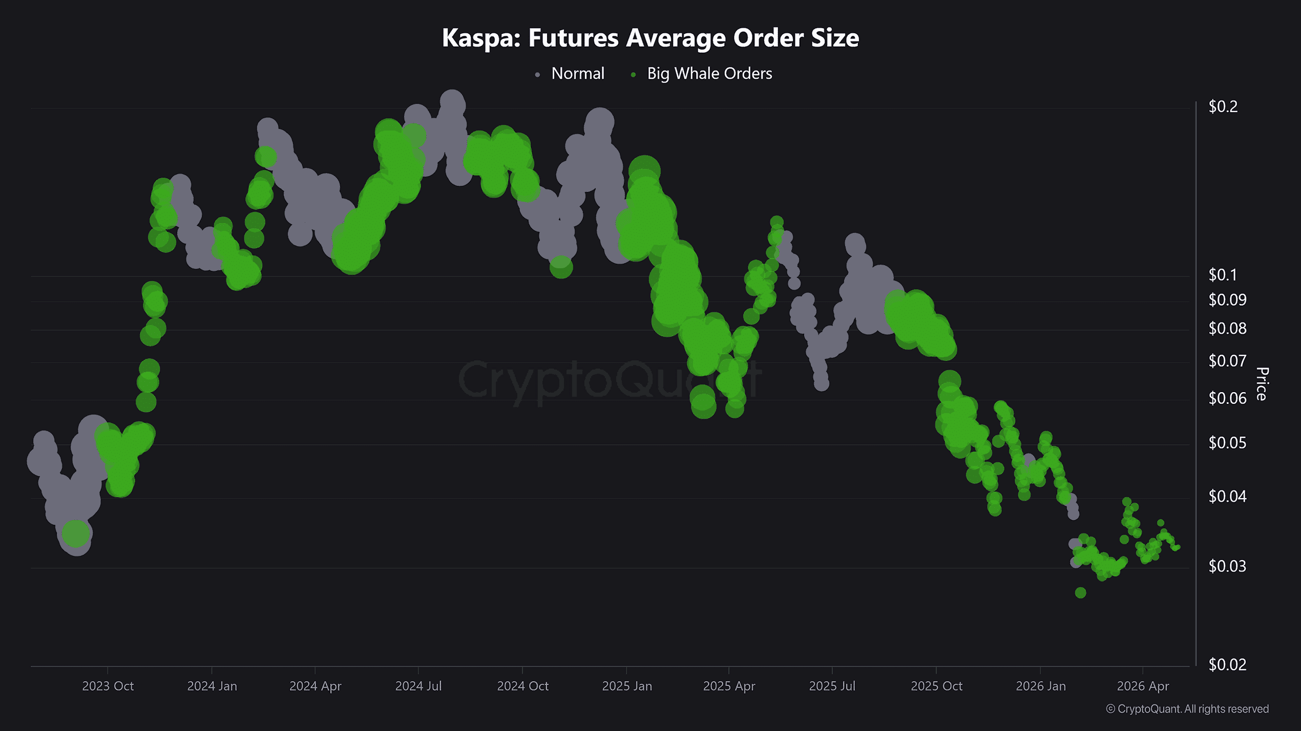Kaspa Average Order Size