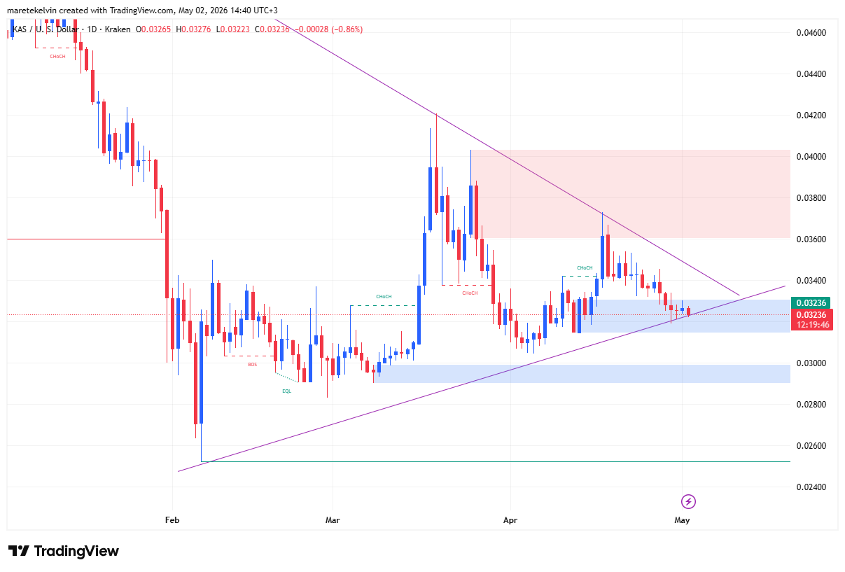 KAS price analysis