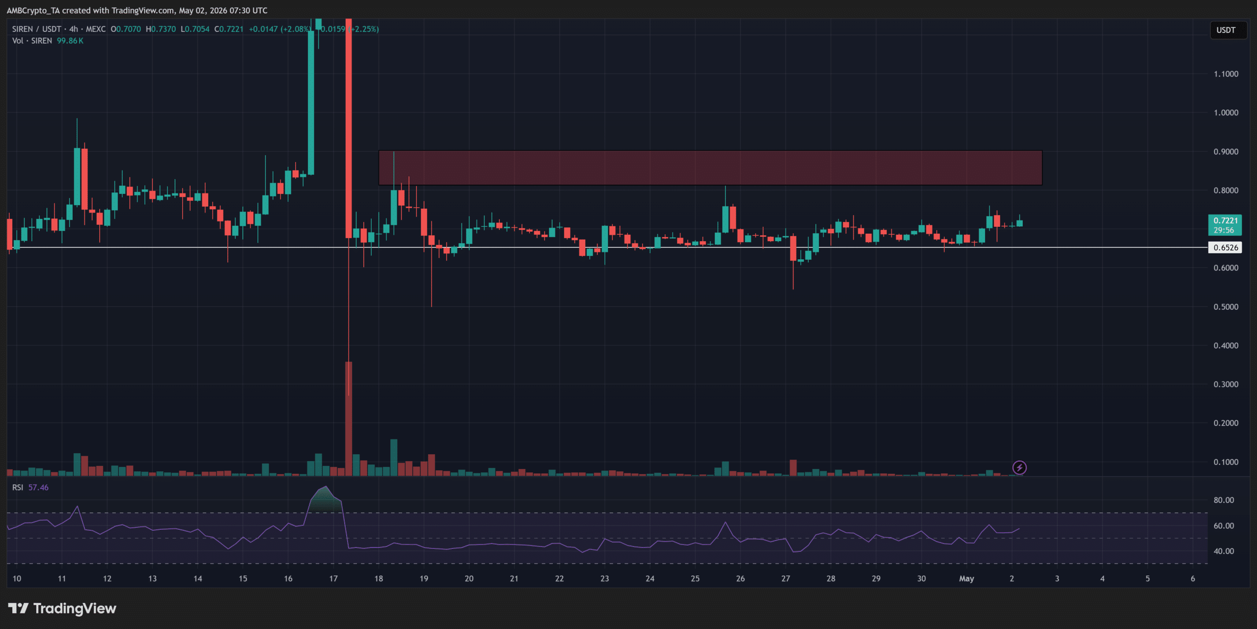 SIREN giữ hỗ trợ 0,7 USD khi giá nén dưới 0,9 USD, 1,04 USD tiếp theo? - Tin Tức Bitcoin - Cập Nhật Tin Tức Coin Mới Nhất 24/7 2026