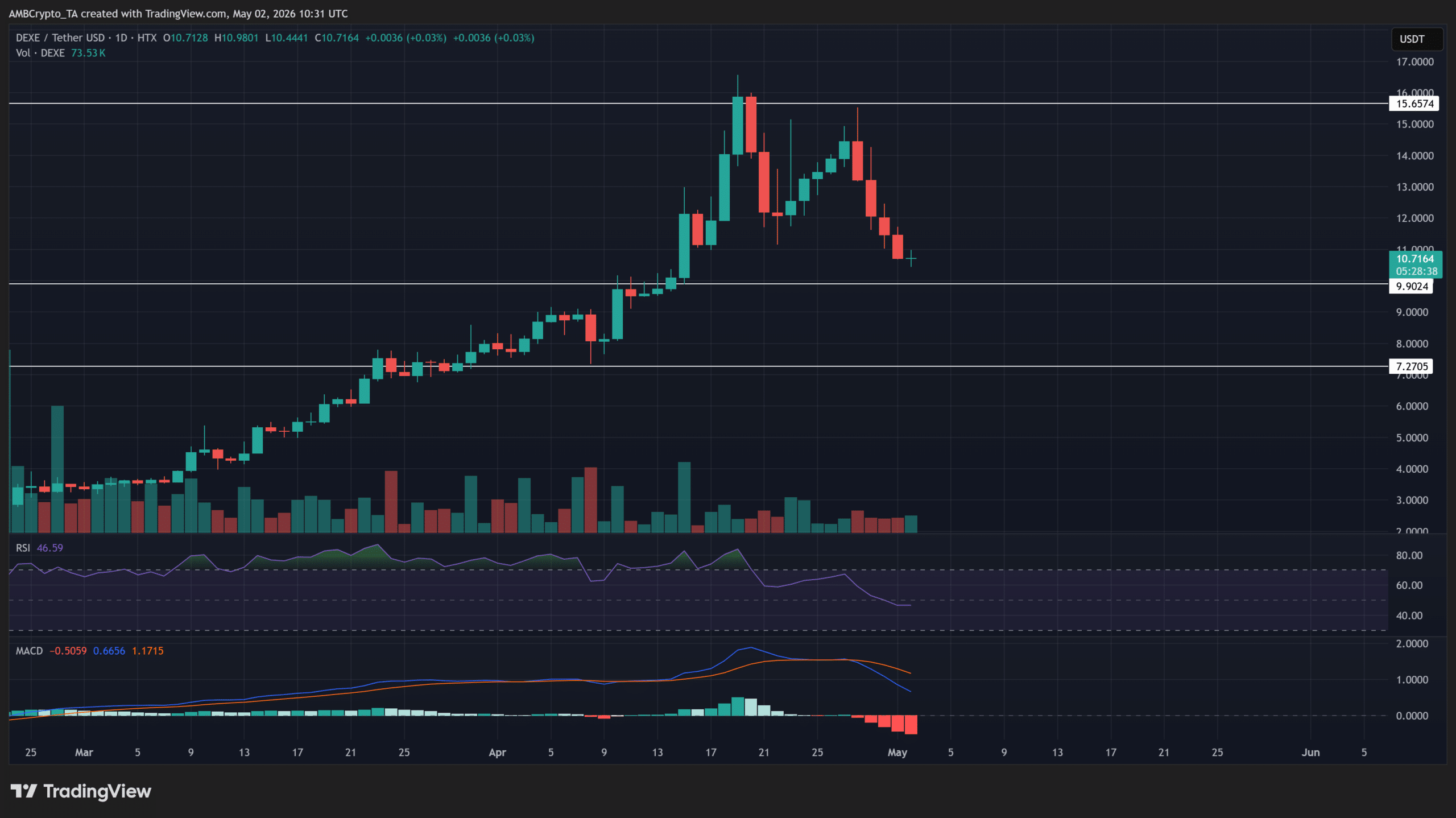 DEXE giảm về hỗ trợ 10 USD khi áp lực bán tăng, cầu có giữ? - Tin Tức Bitcoin - Cập Nhật Tin Tức Coin Mới Nhất 24/7 2026