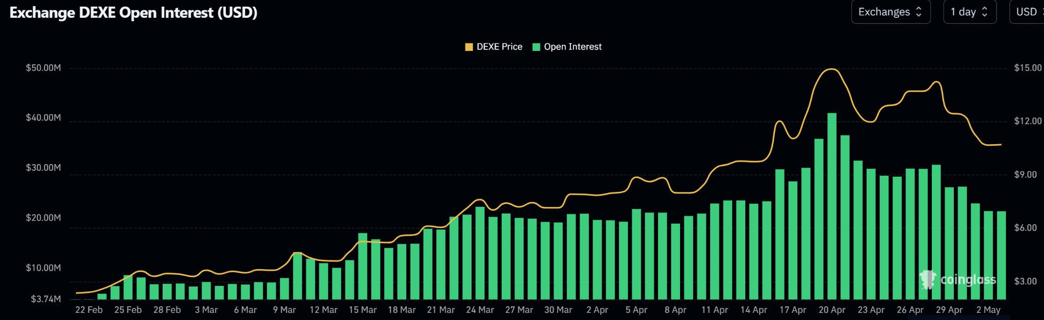 DEXE giảm về hỗ trợ 10 USD khi áp lực bán tăng, cầu có giữ? - Tin Tức Bitcoin - Cập Nhật Tin Tức Coin Mới Nhất 24/7 2026