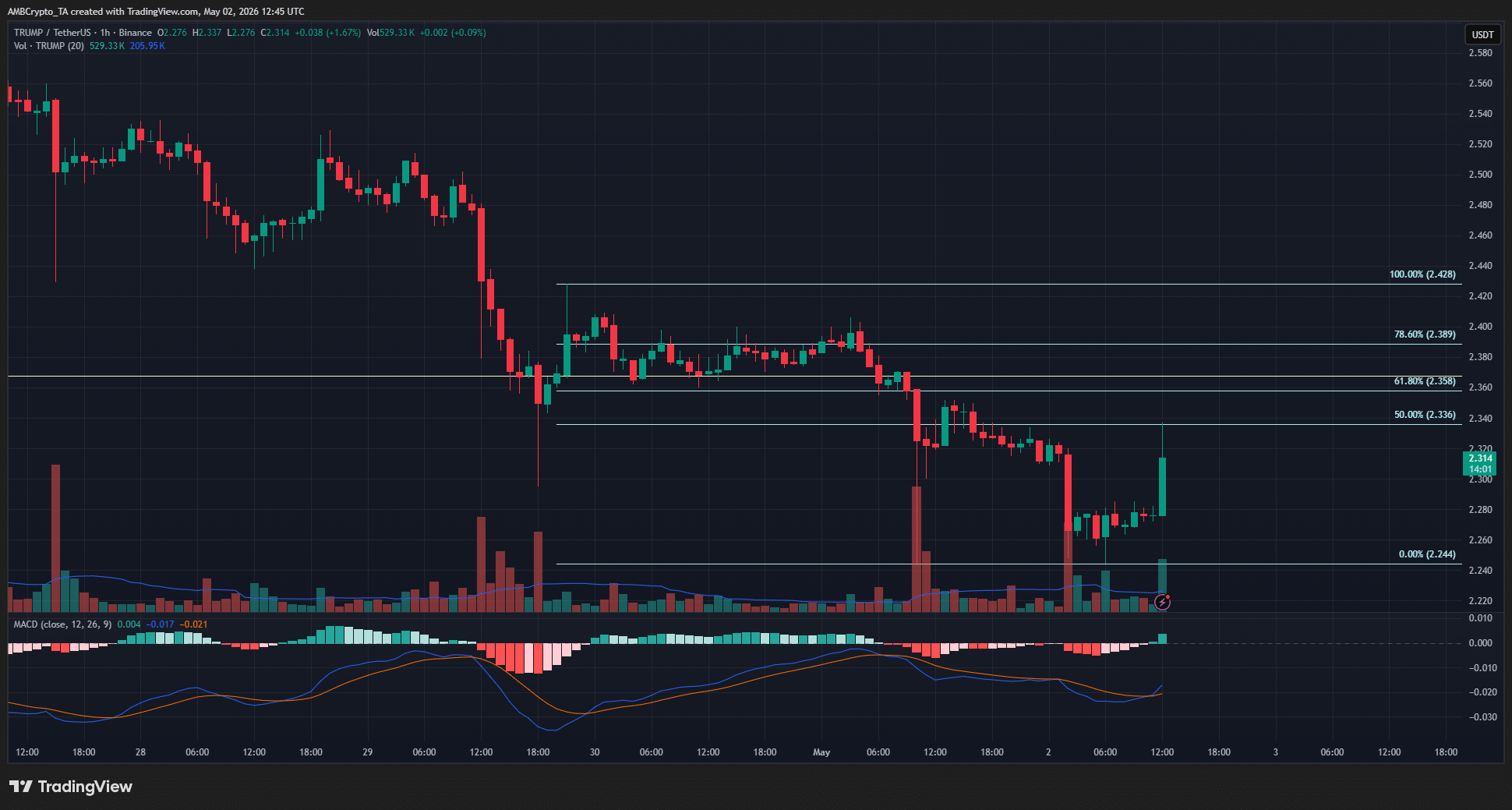 TRUMP 1-hour Chart