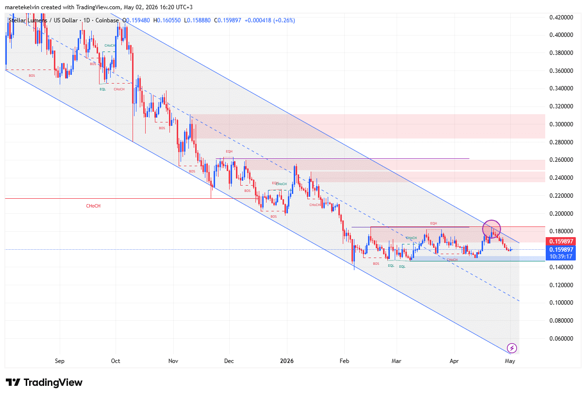 Stellar price analysis