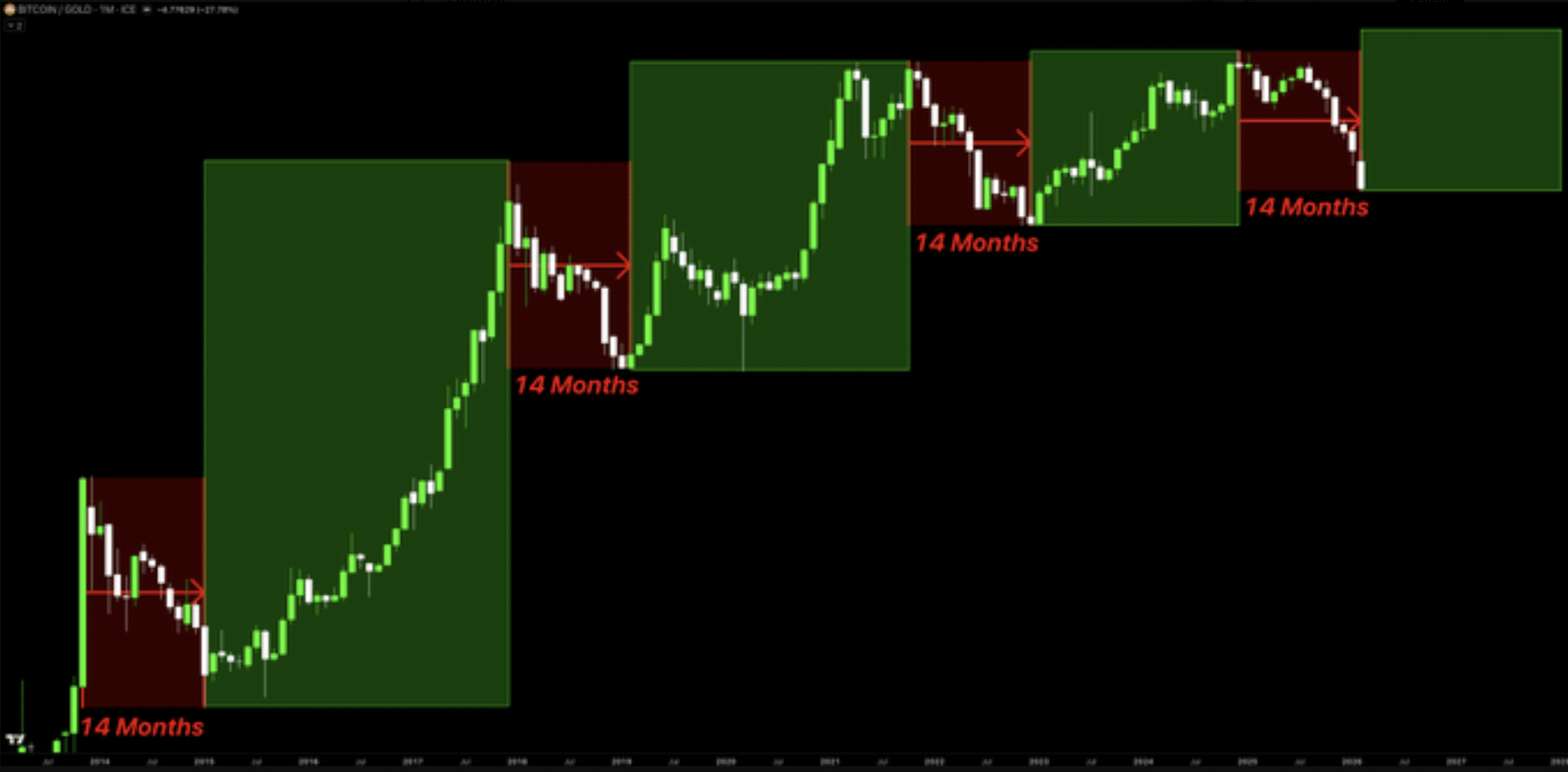 THIS SIGNAL HAS CALLED EVERY BITCOIN BOTTOM IN HISTORY