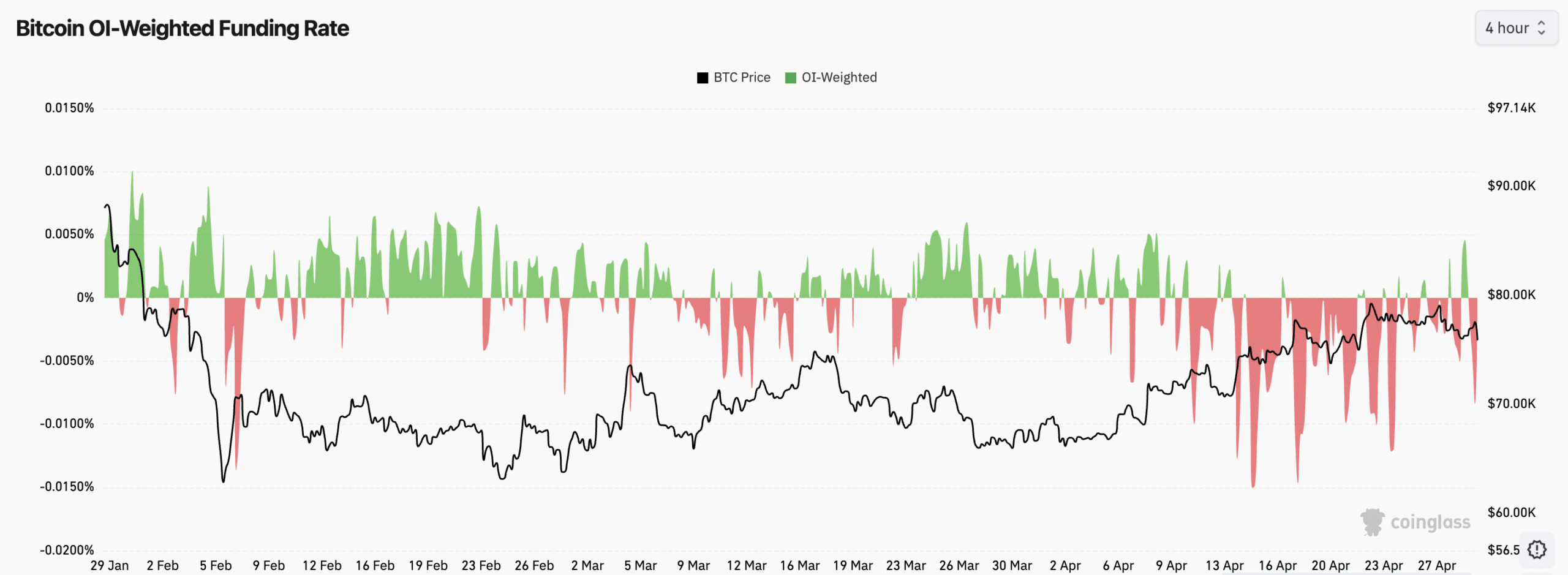 Bitcoin Open Interest (OI)-Weighted Funding Rate