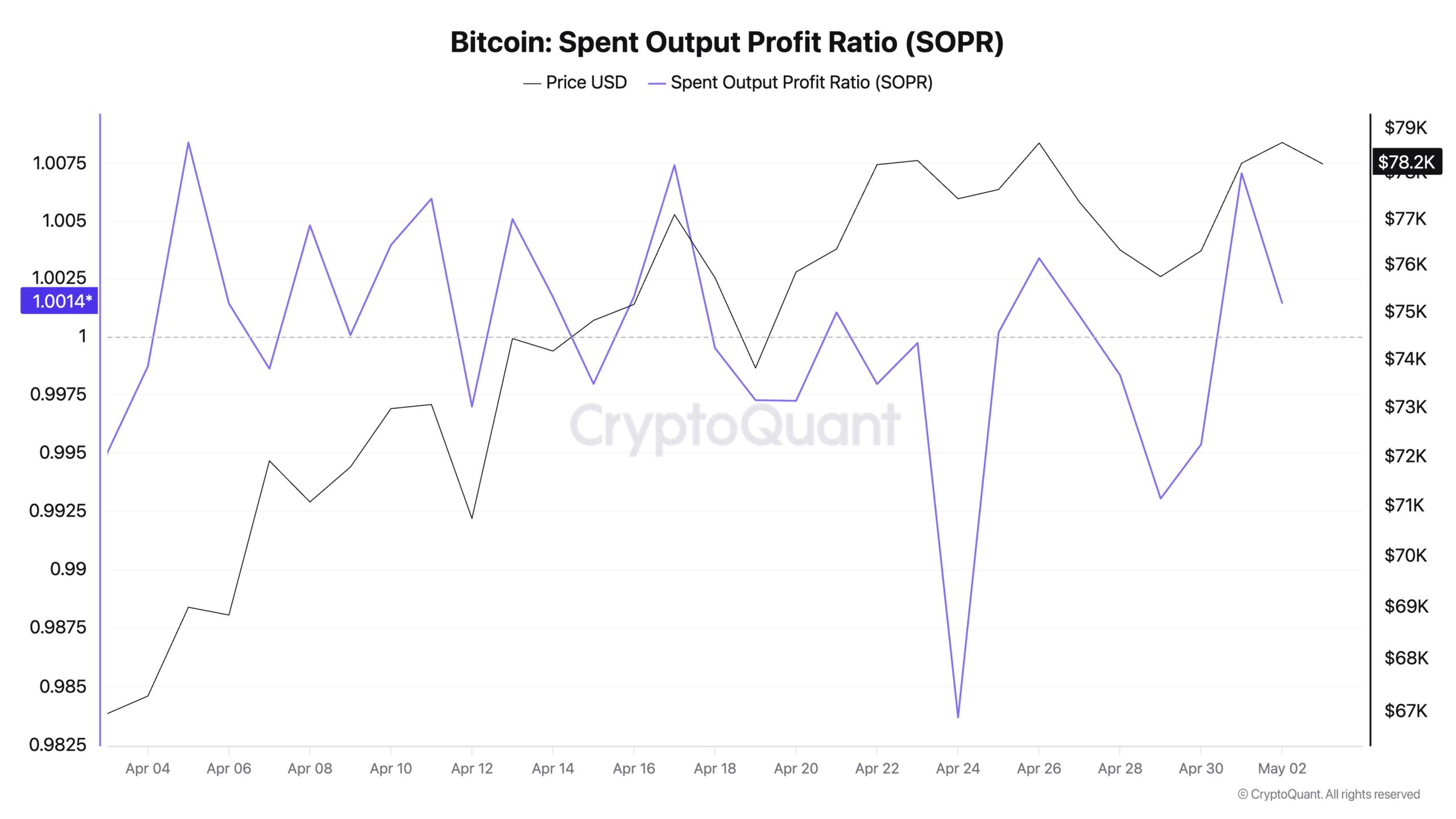Bitcoin SOPR chart