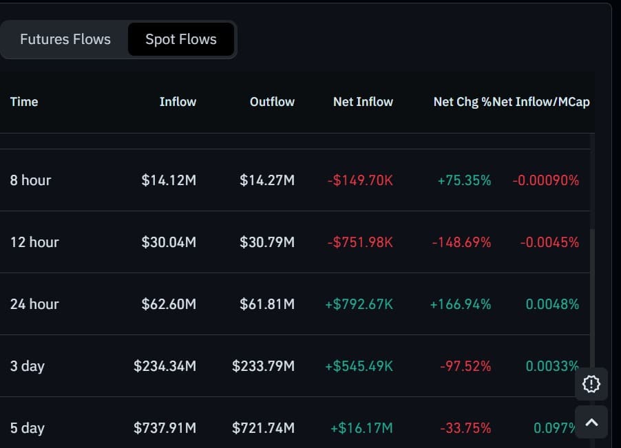 Dogecoin exchange flows