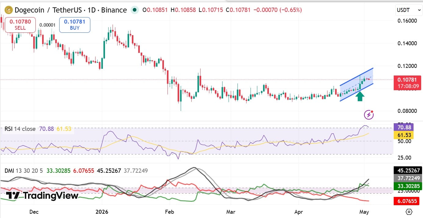 Dogecoin DMI. ADX