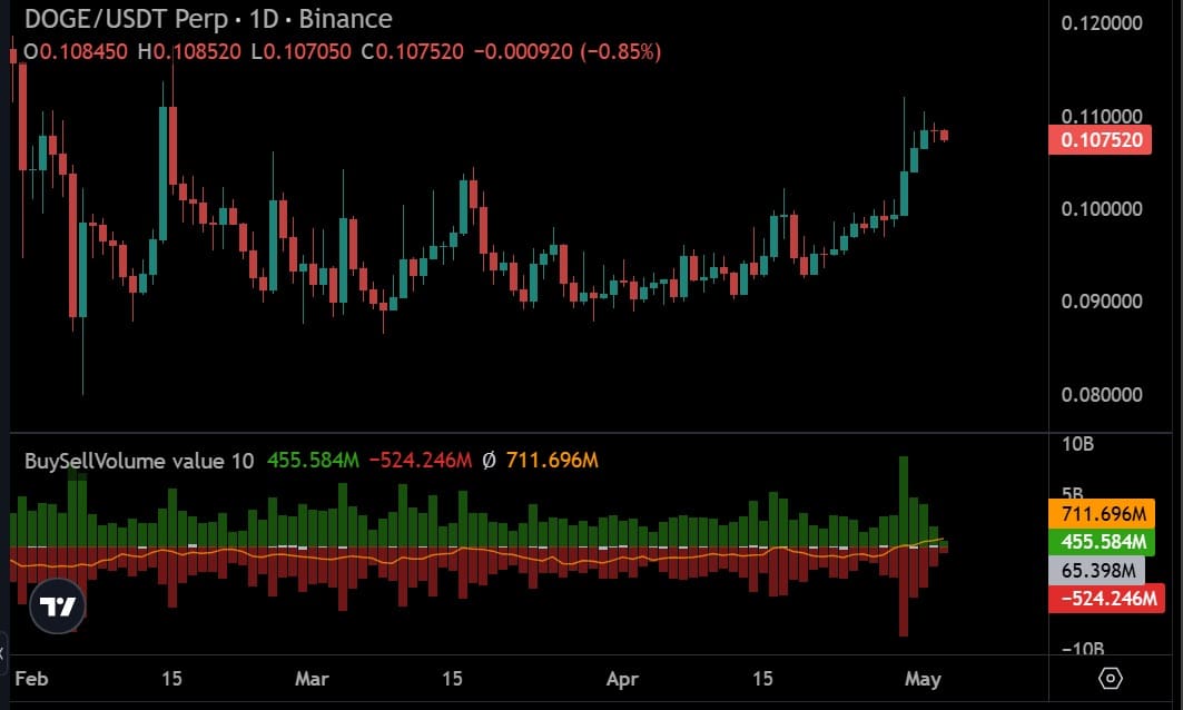 Dogecoin sell volume
