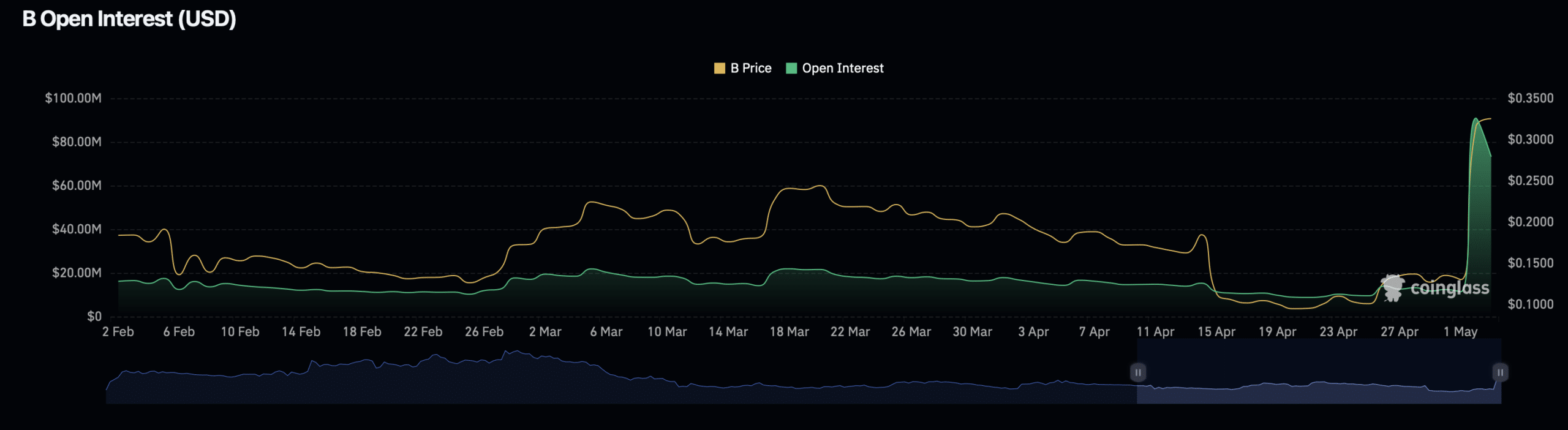 Buildon open interest.