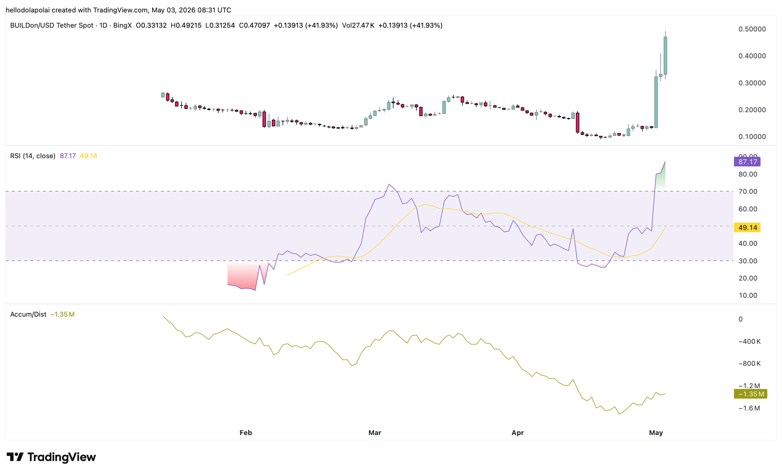 B price prediction 