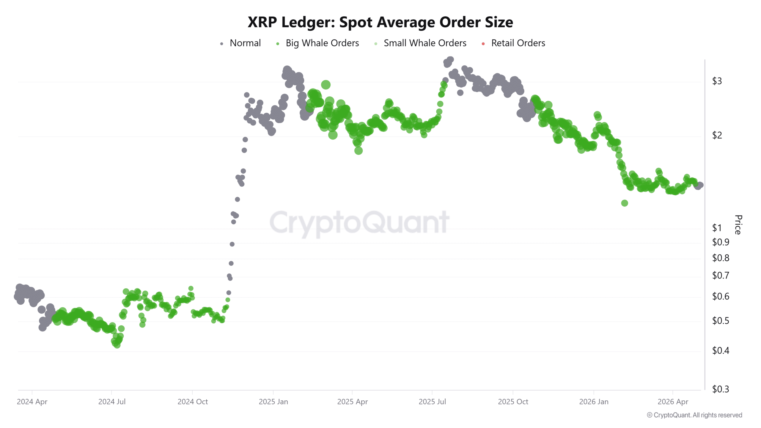 Dự trữ sàn XRP chạm đáy 2,55 tỷ, nhưng rủi ro lớn hơn là gì? - Tin Tức Bitcoin - Cập Nhật Tin Tức Coin Mới Nhất 24/7 2026