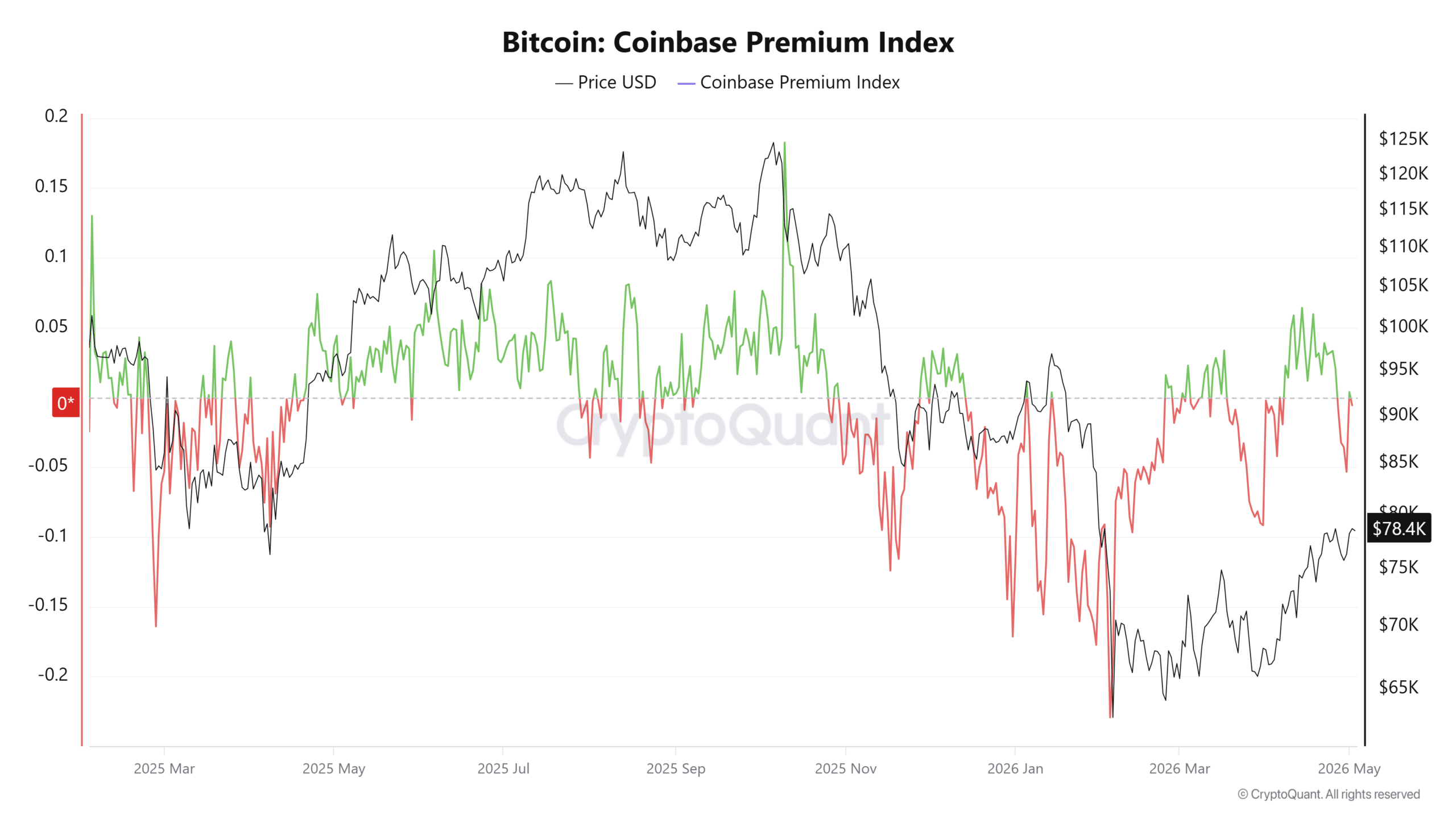 Bitcoin lặp lại tín hiệu báo trước cú giảm 15% hồi tháng 1 - Tin Tức Bitcoin - Cập Nhật Tin Tức Coin Mới Nhất 24/7 2026