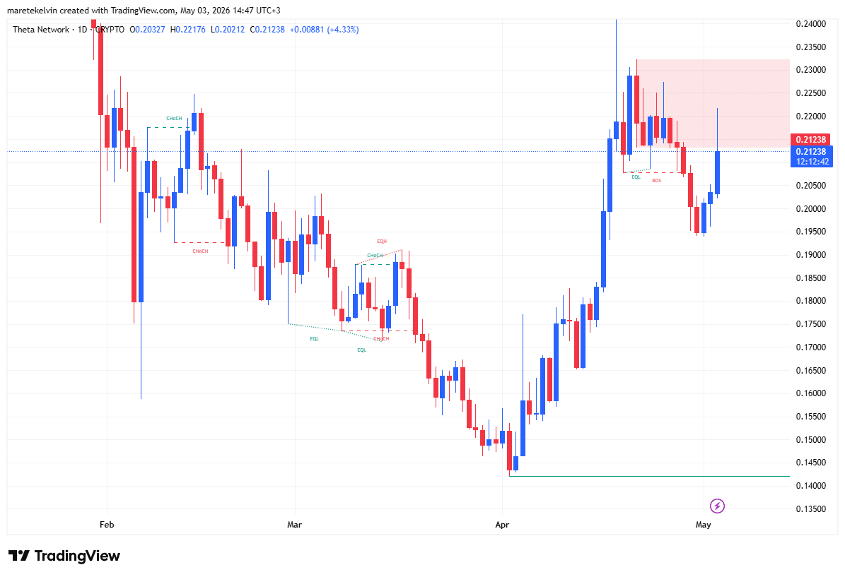 Theta price analysis