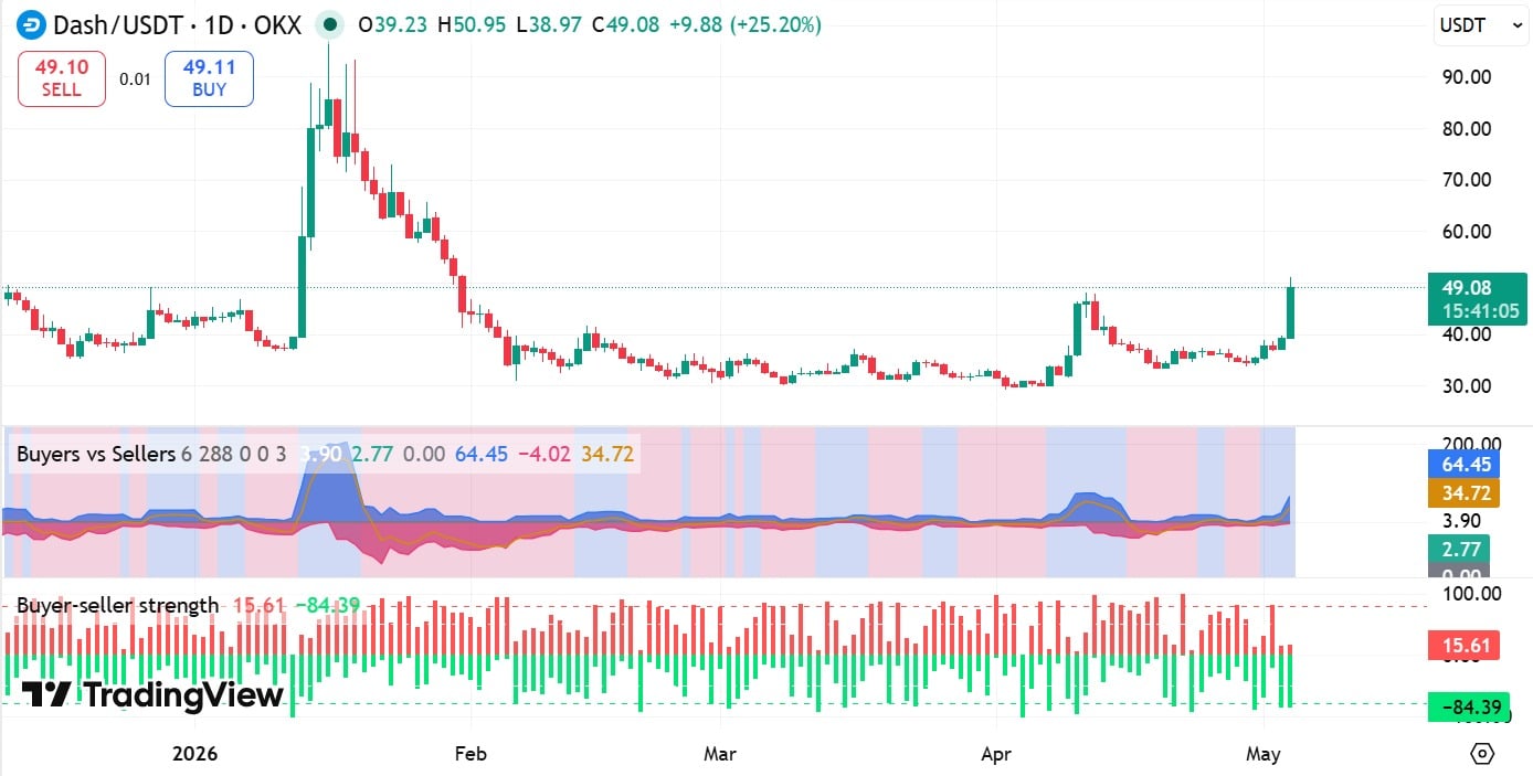 DASH sell volume
