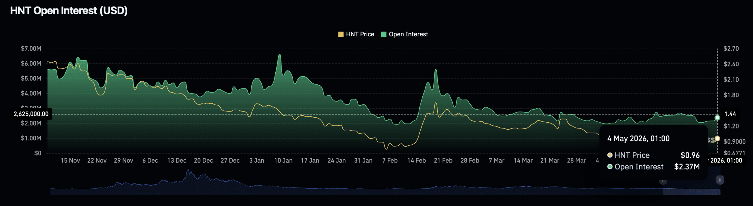 HNT open interest