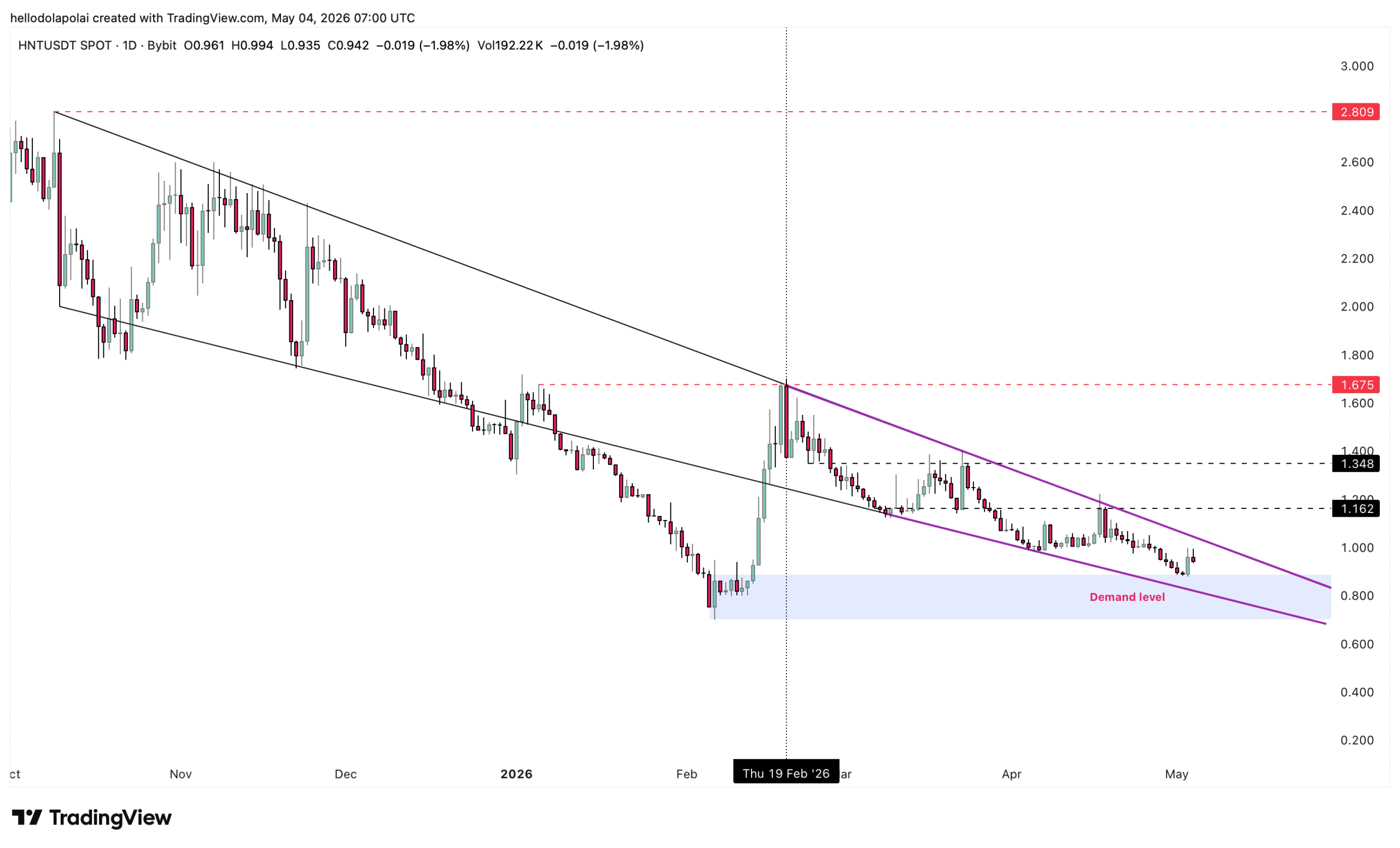 HNT price chart