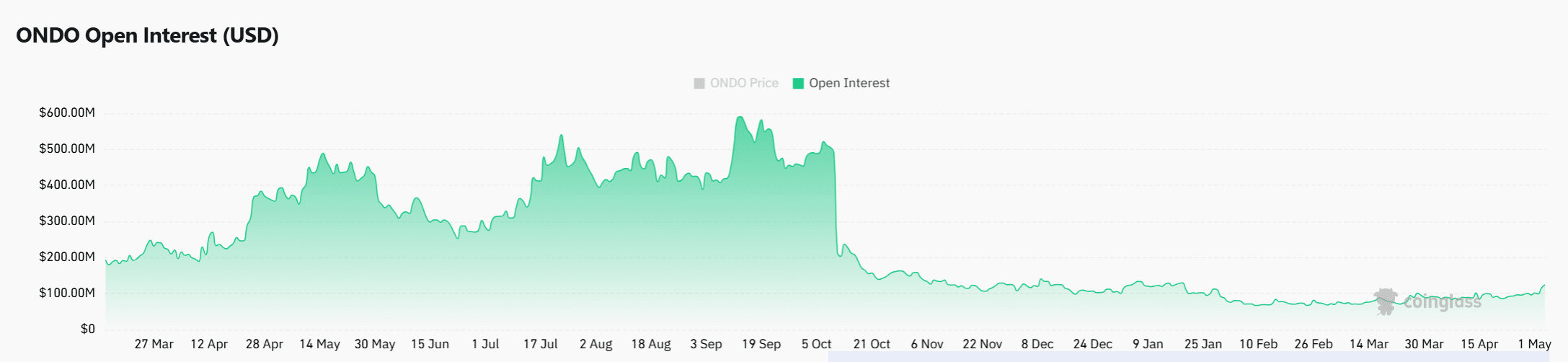 ONDO tăng 12% khi nhu cầu lên cao, mục tiêu 0,35 USD? - Tin Tức Bitcoin - Cập Nhật Tin Tức Coin Mới Nhất 24/7 2026