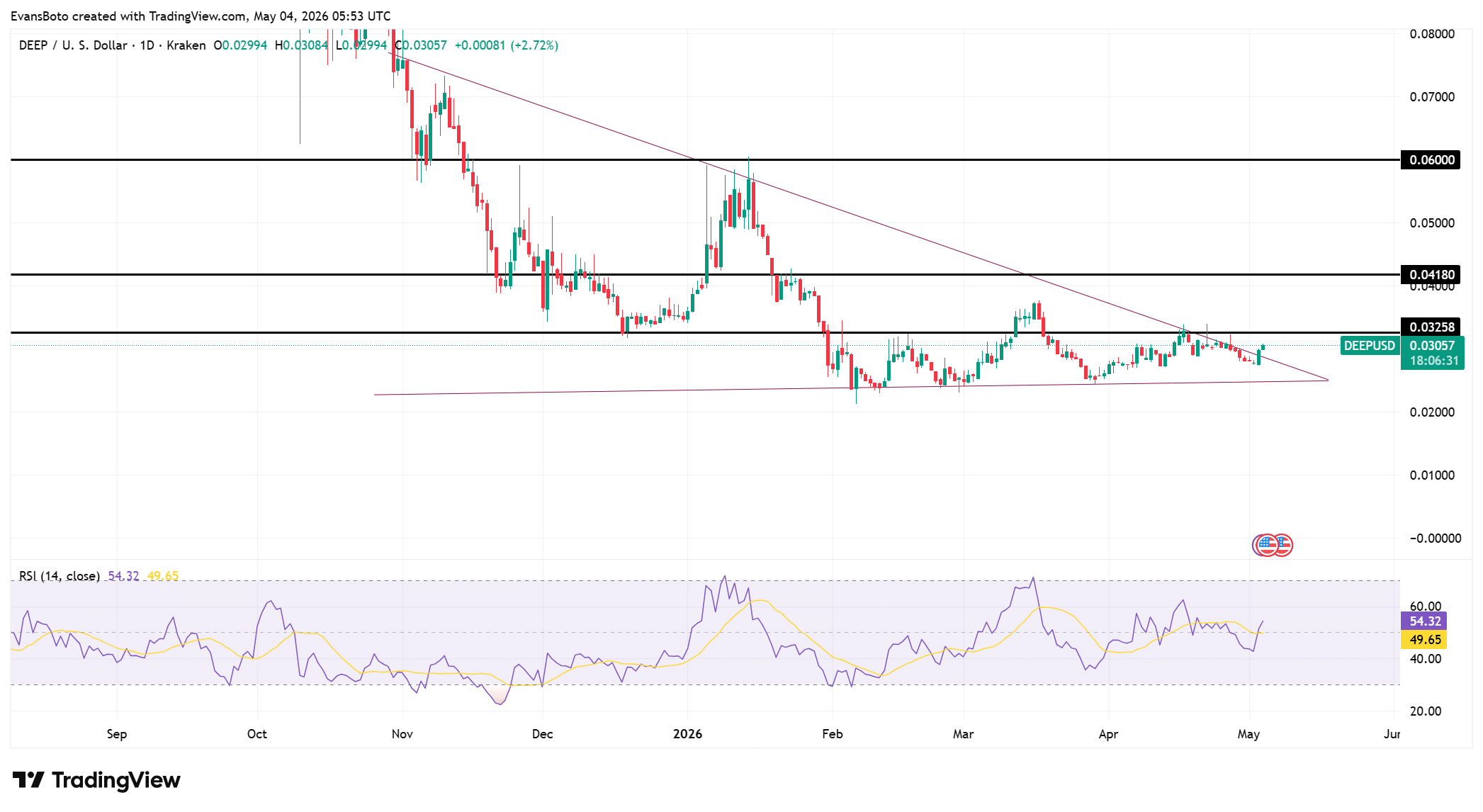 DEEP price action 