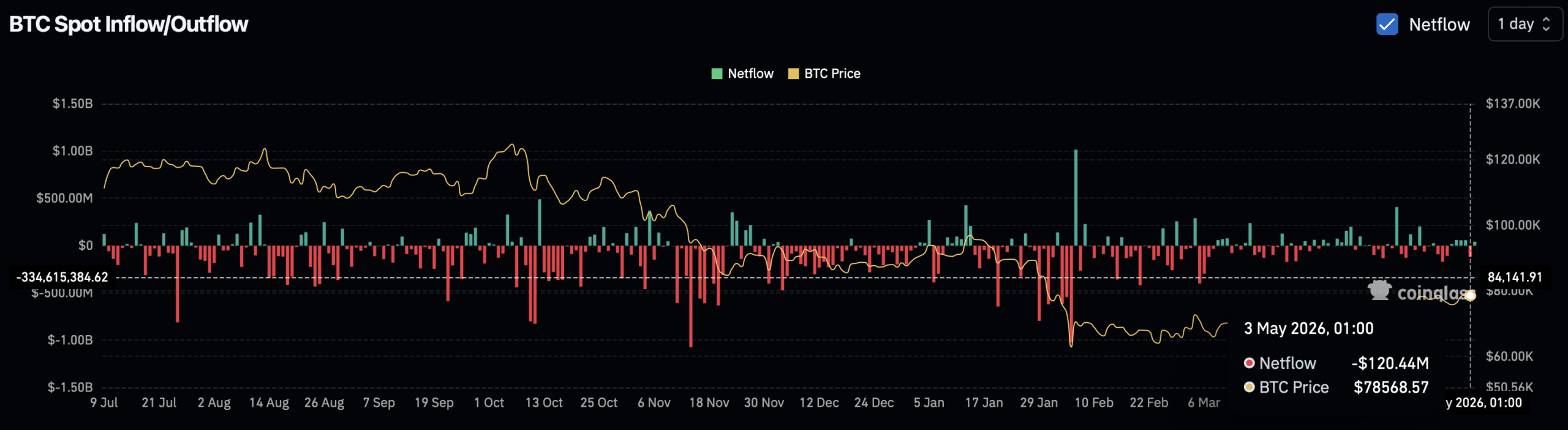 Bitcoin spot netflow