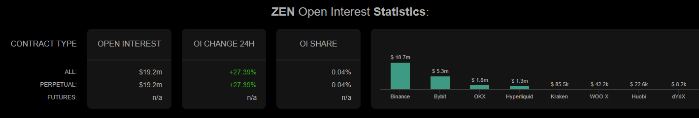 ZEN Open Interest