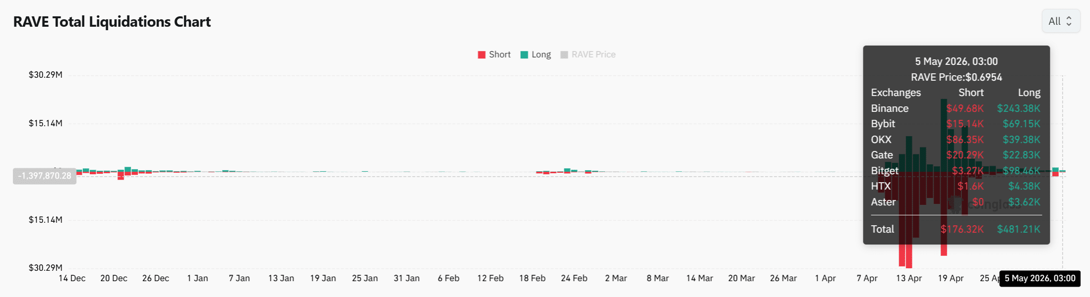 RaveDAO tăng vọt khối lượng 353% nhưng vẫn còn 1 vấn đề - Tin Tức Bitcoin - Cập Nhật Tin Tức Coin Mới Nhất 24/7 2026