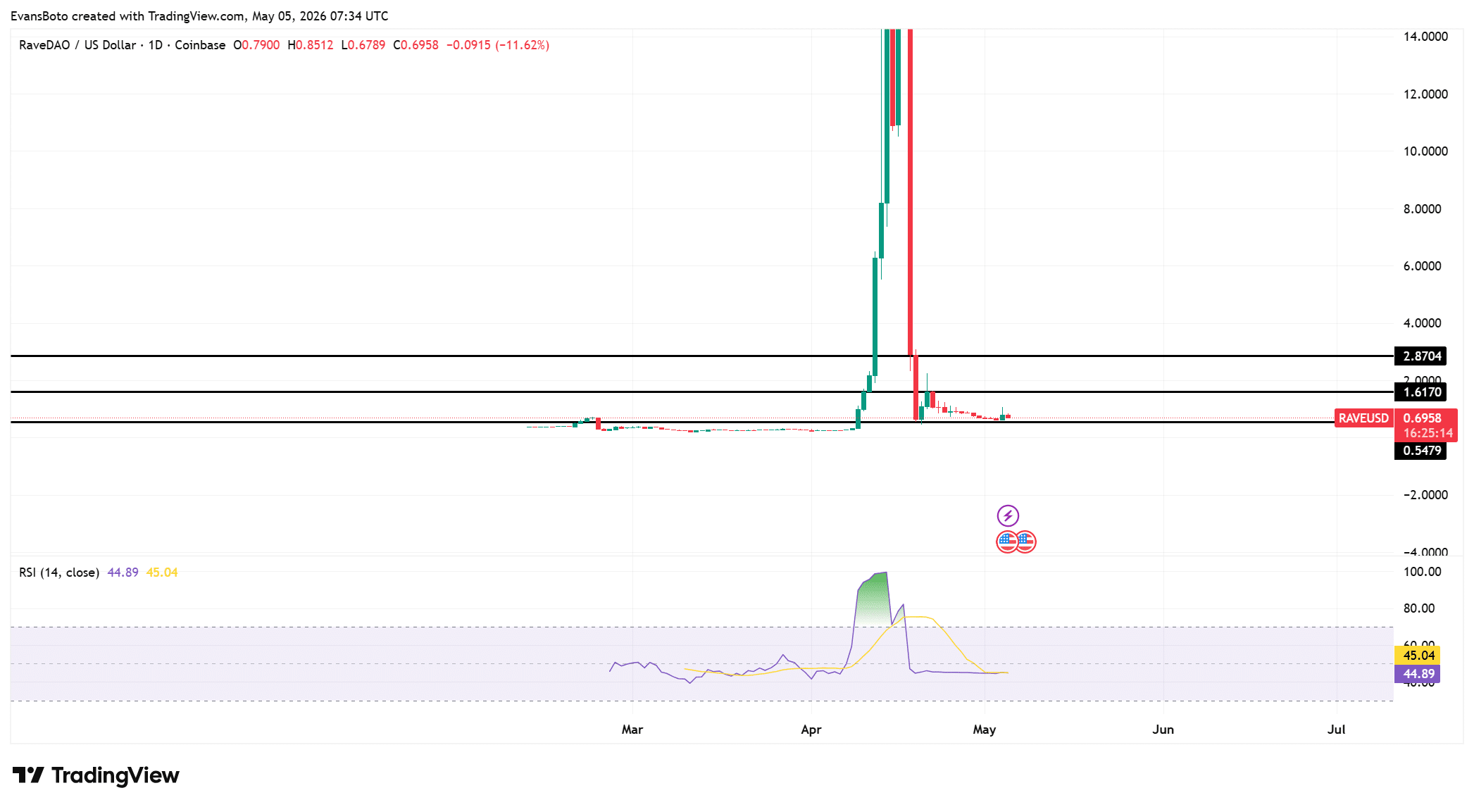 RAVE price action 
