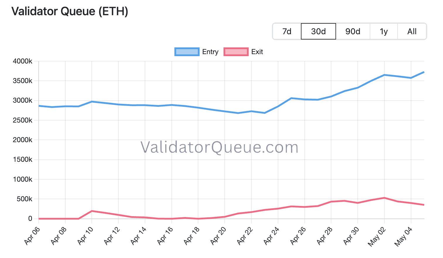 Validator Queue (ETH)