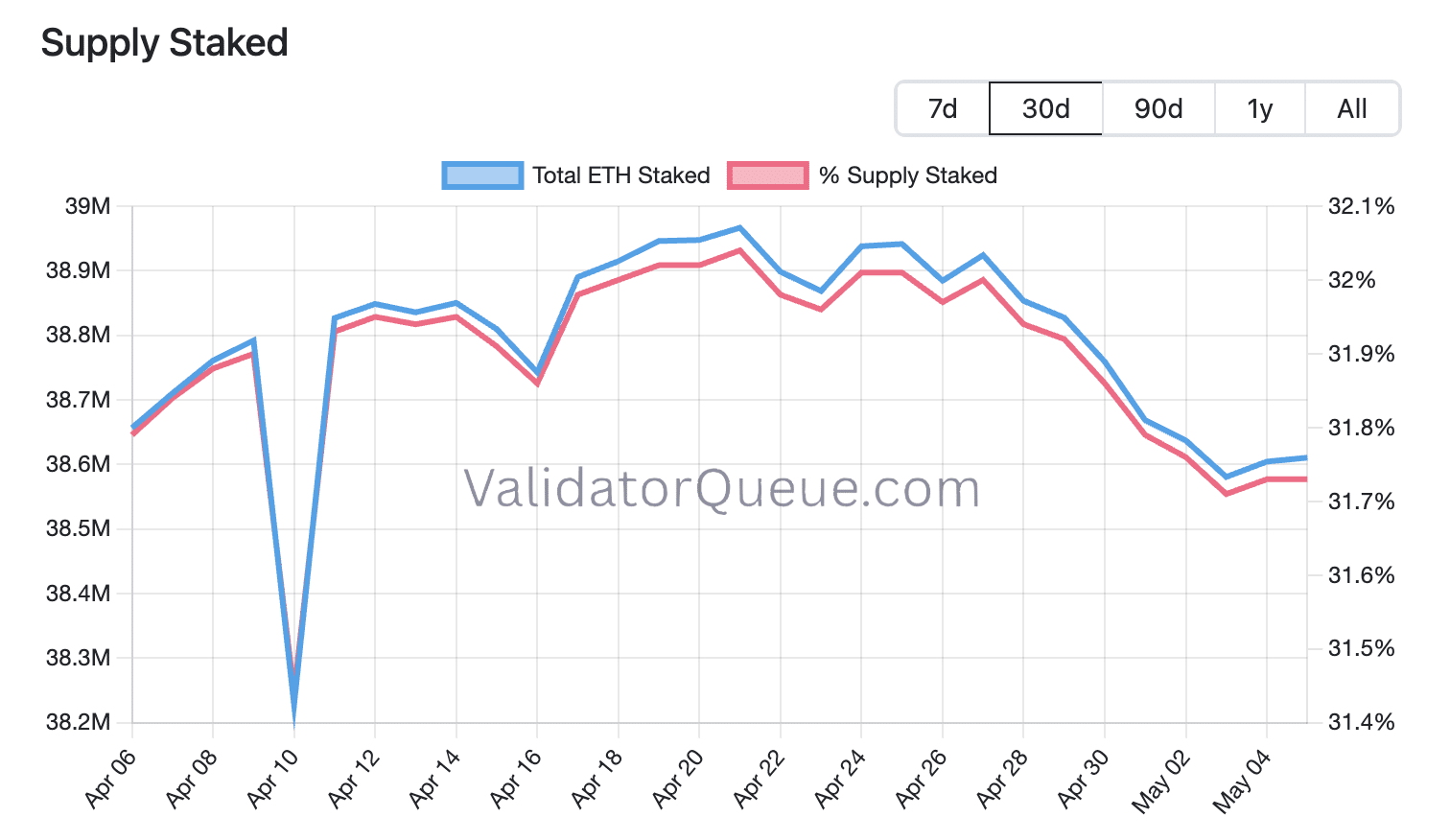 Supply Staked