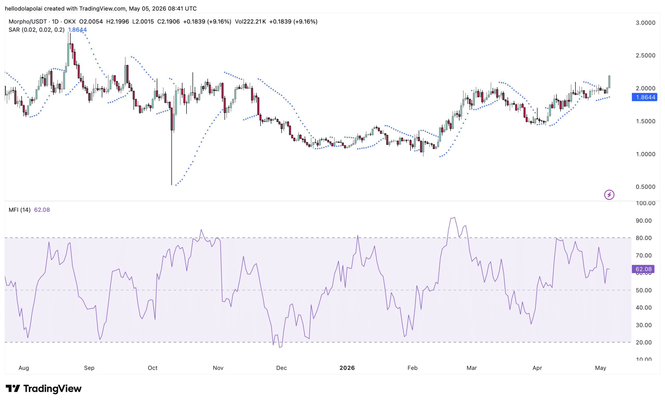 MORPHO technical indicator.