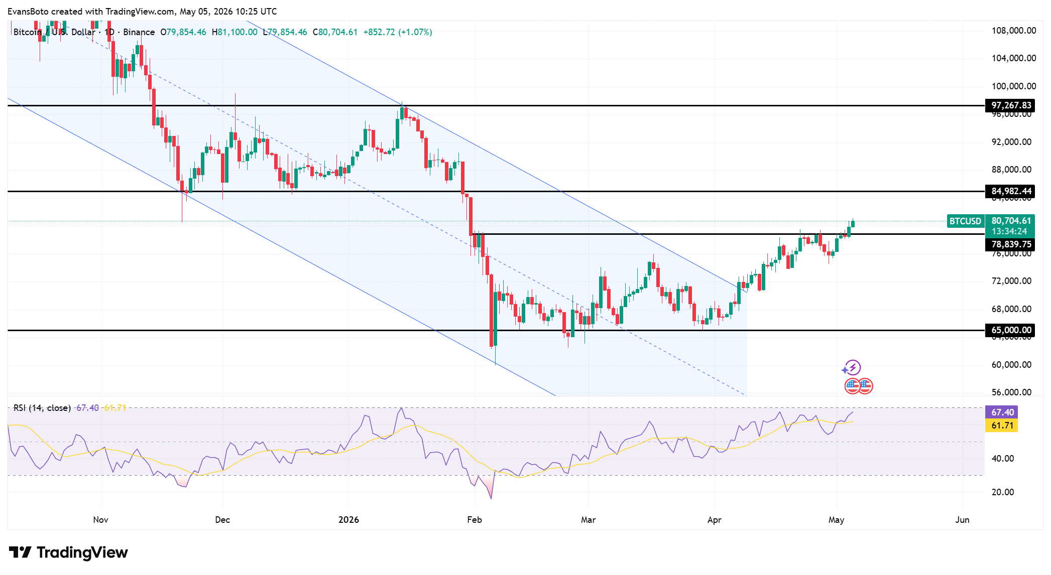Bitcoin Price action 