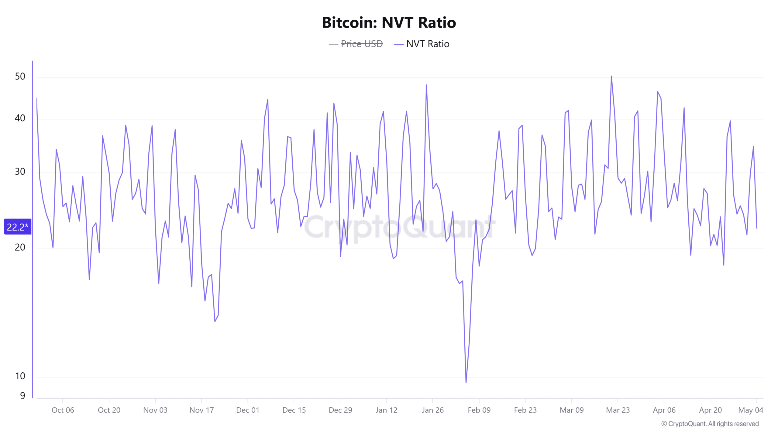 Bitcoin NVT Ratio