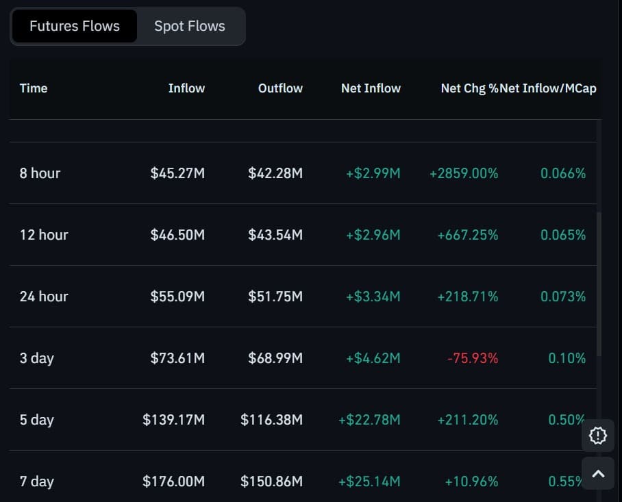 Memecore futures inflow