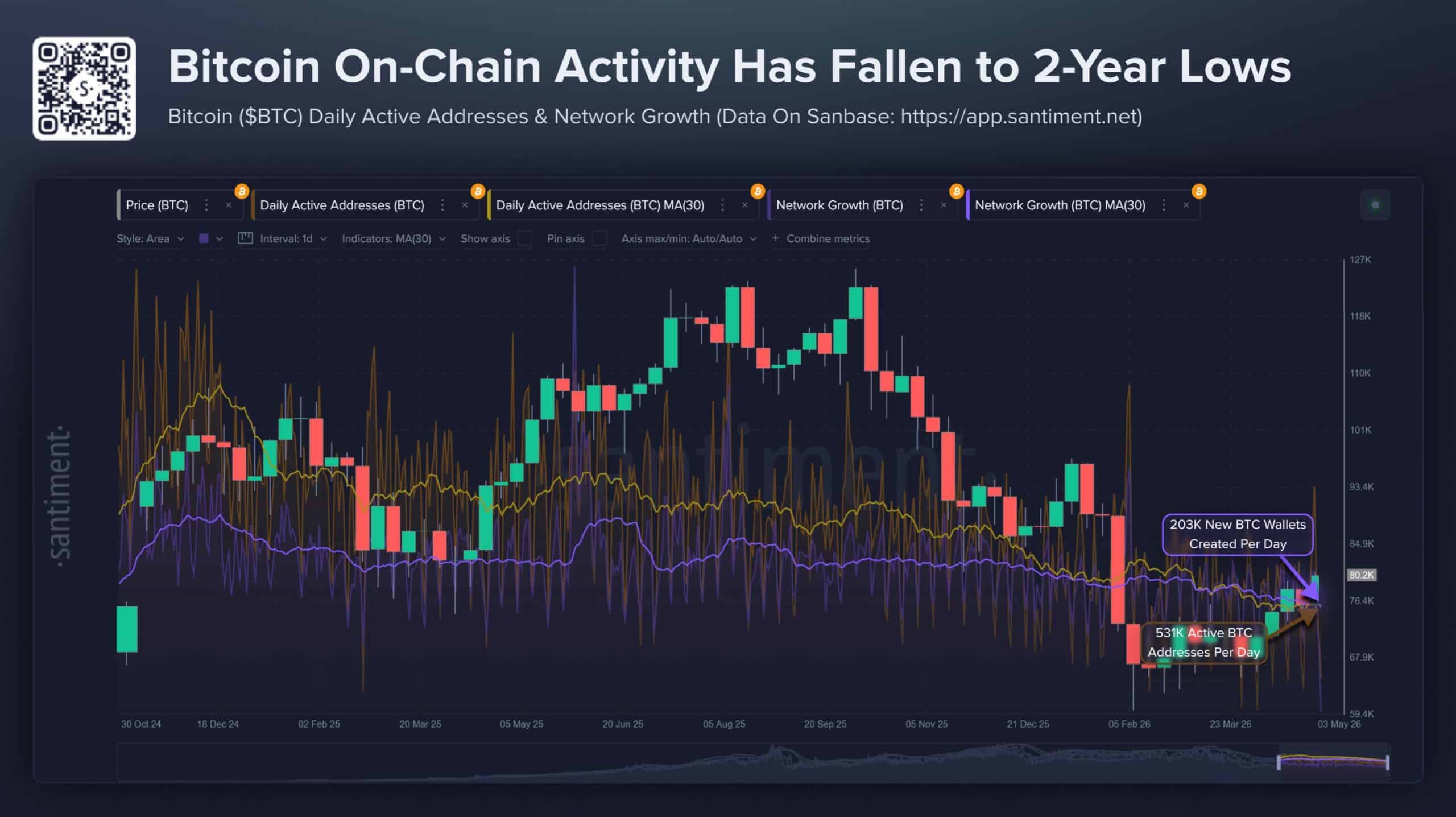 Bitcoin vượt 80.000 USD nhưng hoạt động mạng giảm, liệu rủi ro tăng? - Tin Tức Bitcoin - Cập Nhật Tin Tức Coin Mới Nhất 24/7 2026