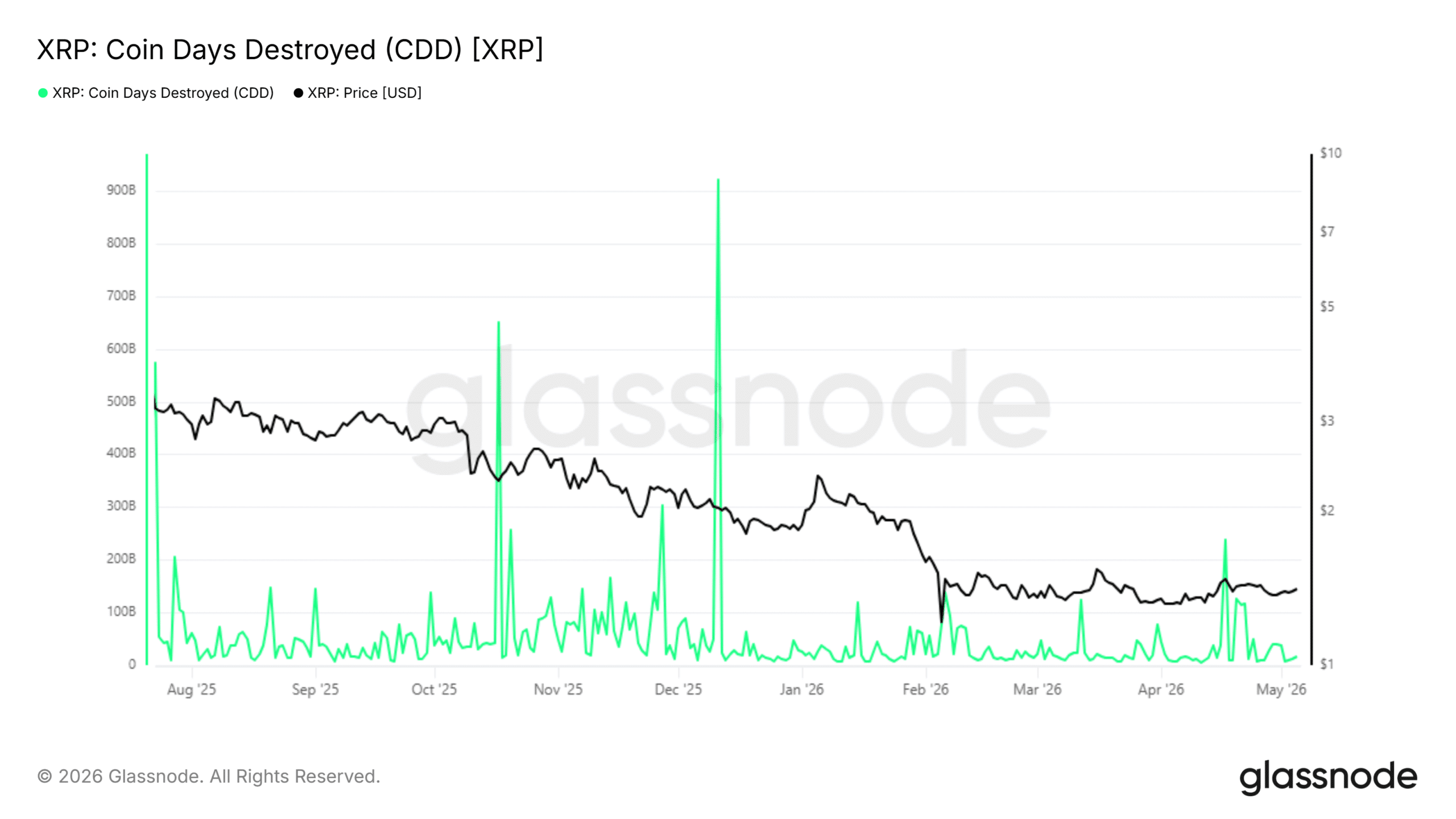 XRP Coin Days Destroyed