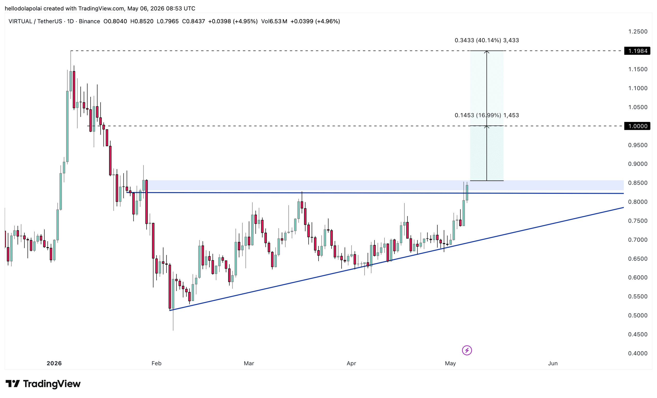 Virtual price chart