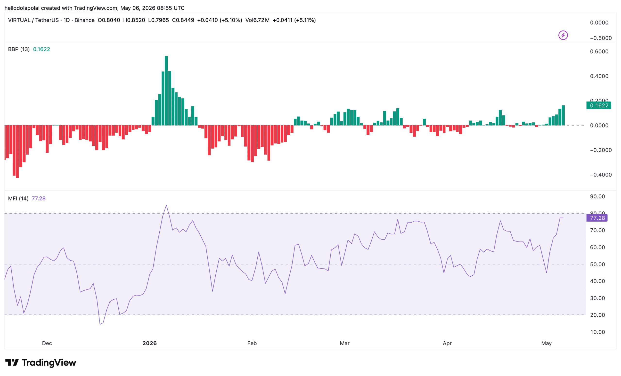Virtual technical indicators chart.