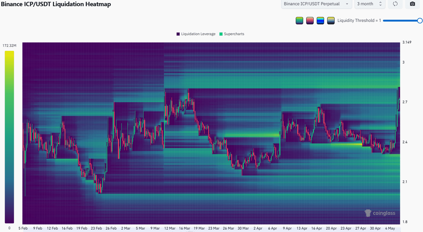 ICP Liquidation Heatmap