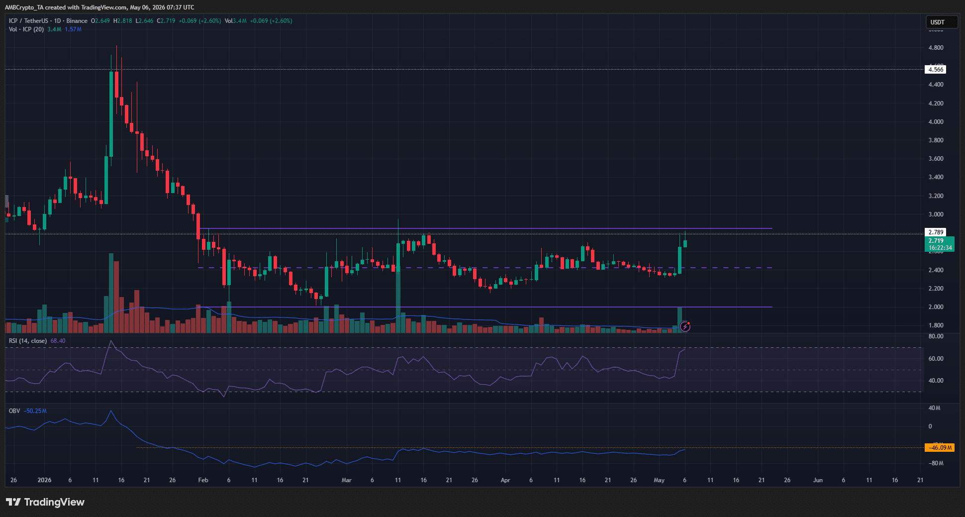 ICP 1-day Chart