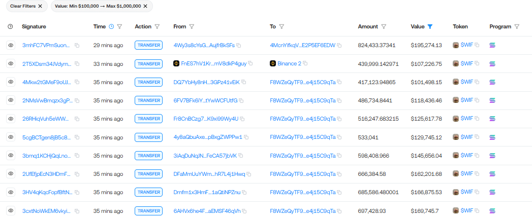 WIF tăng 44%, vượt đỉnh 0,225 USD nhờ tin Upbit - Tin Tức Bitcoin - Cập Nhật Tin Tức Coin Mới Nhất 24/7 2026