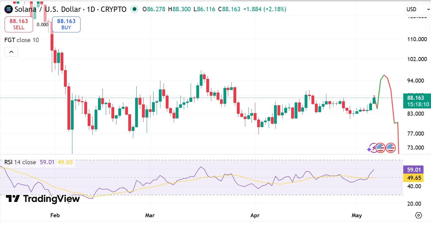 Solana RSI & FGT