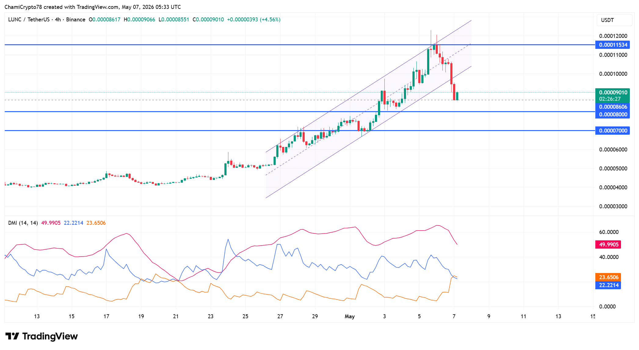 LUNC price action 