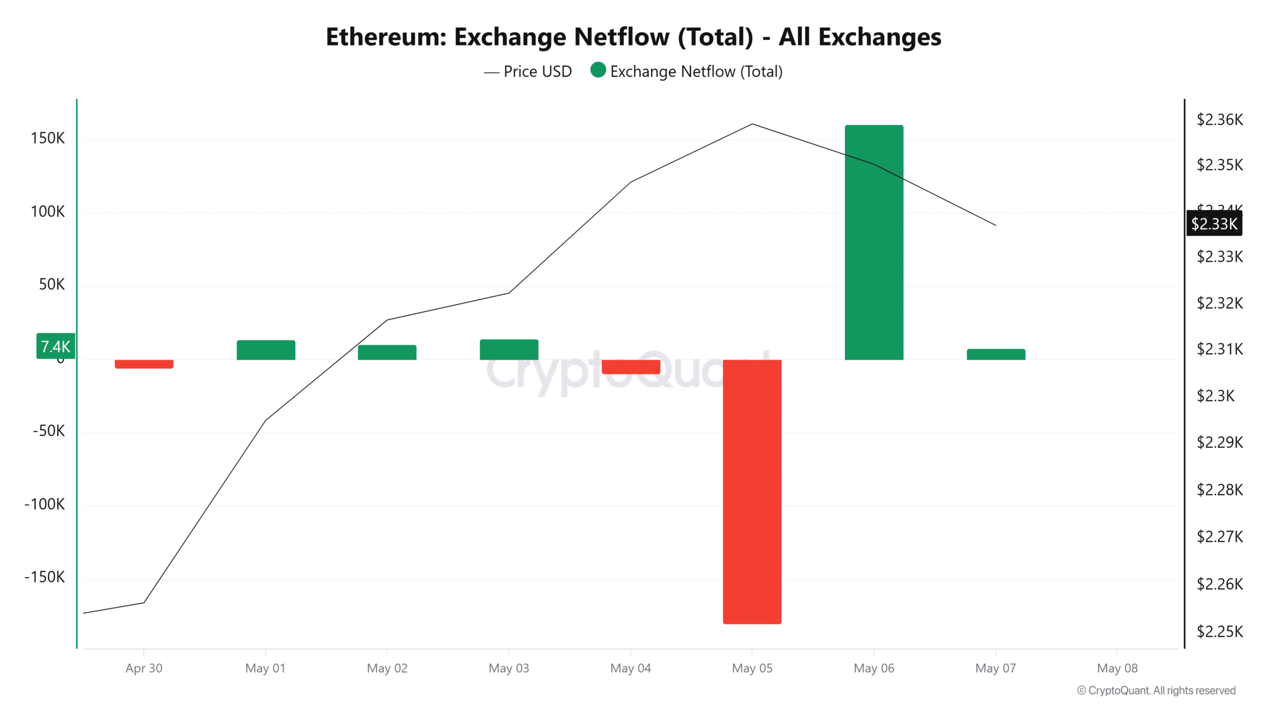 Ethereum Exchange Netflow