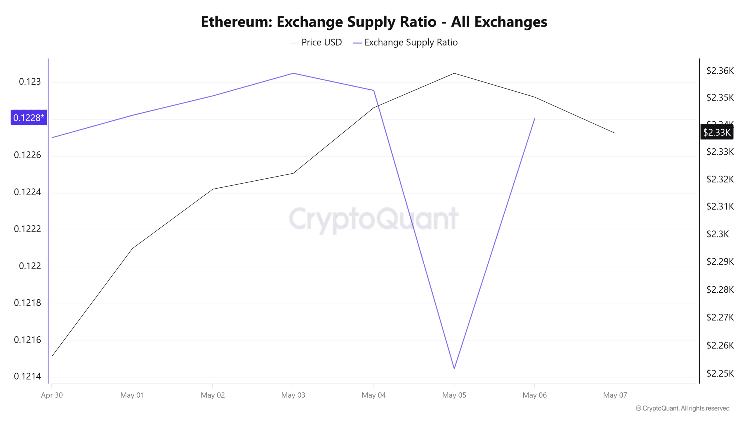 Ethereum Exchange Supply Ratio