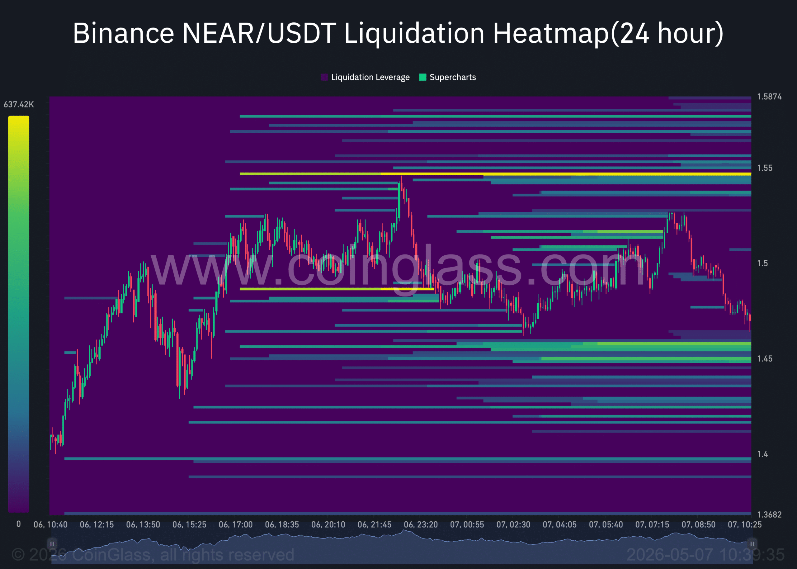 NEAR liquidation heatmap.